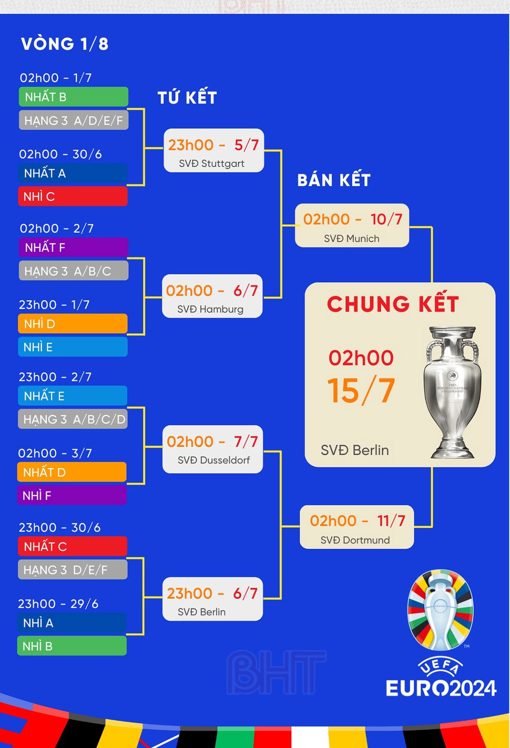 Lịch thi đấu EURO 2024 v&ograve;ng 1/8
