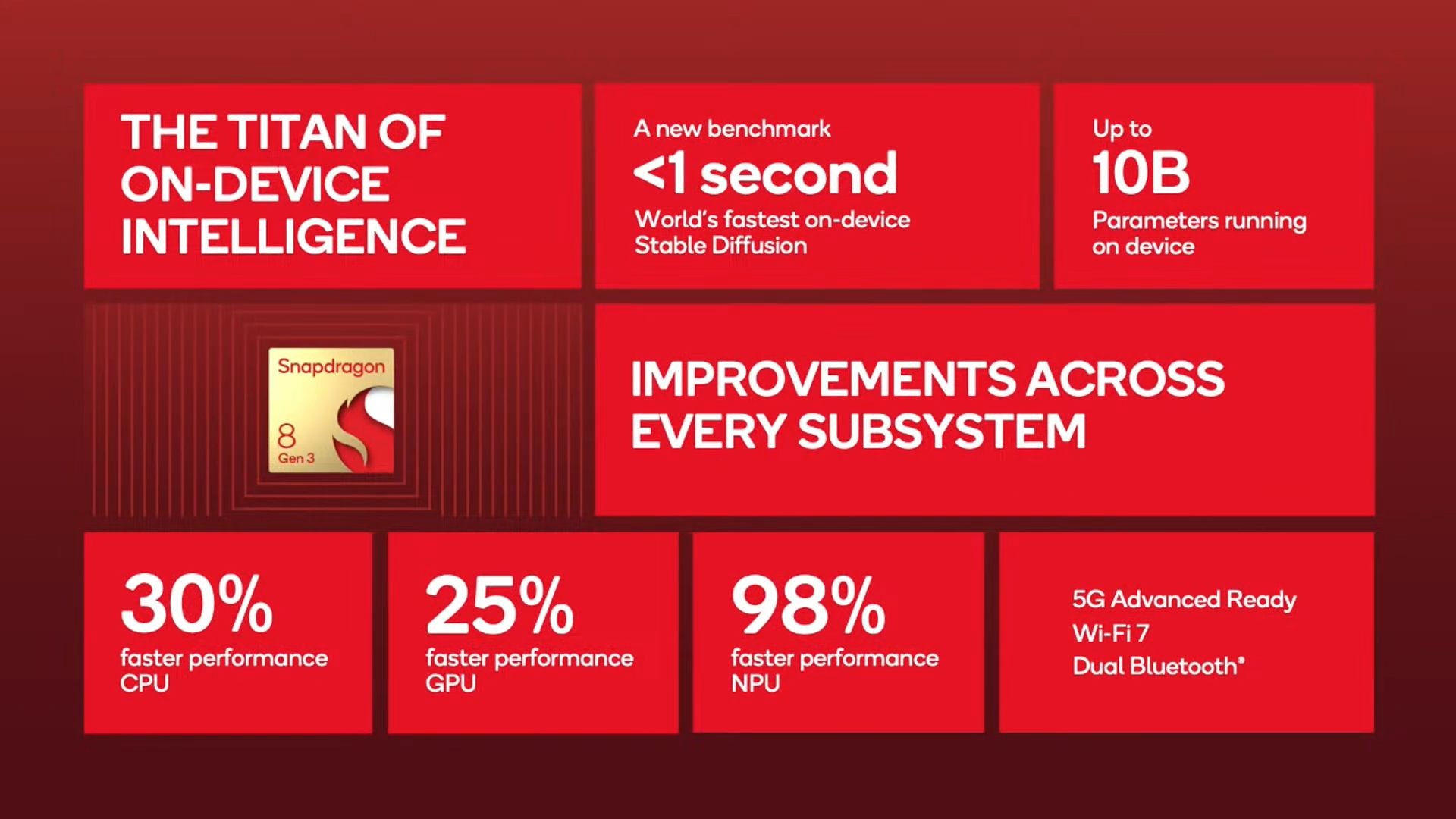 Qualcomm Snapdragon 8 Gen 3 Qualcomm Snapdragon 8 Gen 3