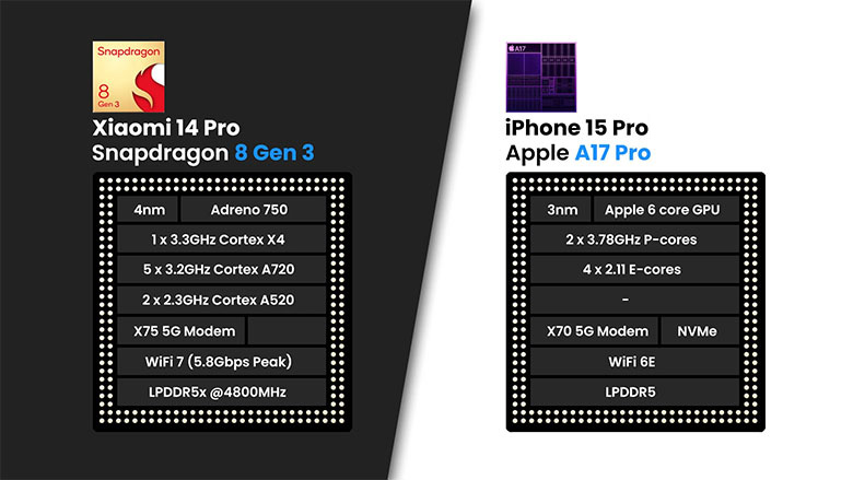 So sánh Hiệu năng Xiaomi 14 Pro và iPhone 15 Pro So sánh Hiệu năng Xiaomi 14 Pro và iPhone 15 Pro